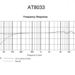 Audio-Technica AT8033 frekvencia átvitele