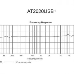 Audio-Technica AT2020USB+ frekvencia átvitel